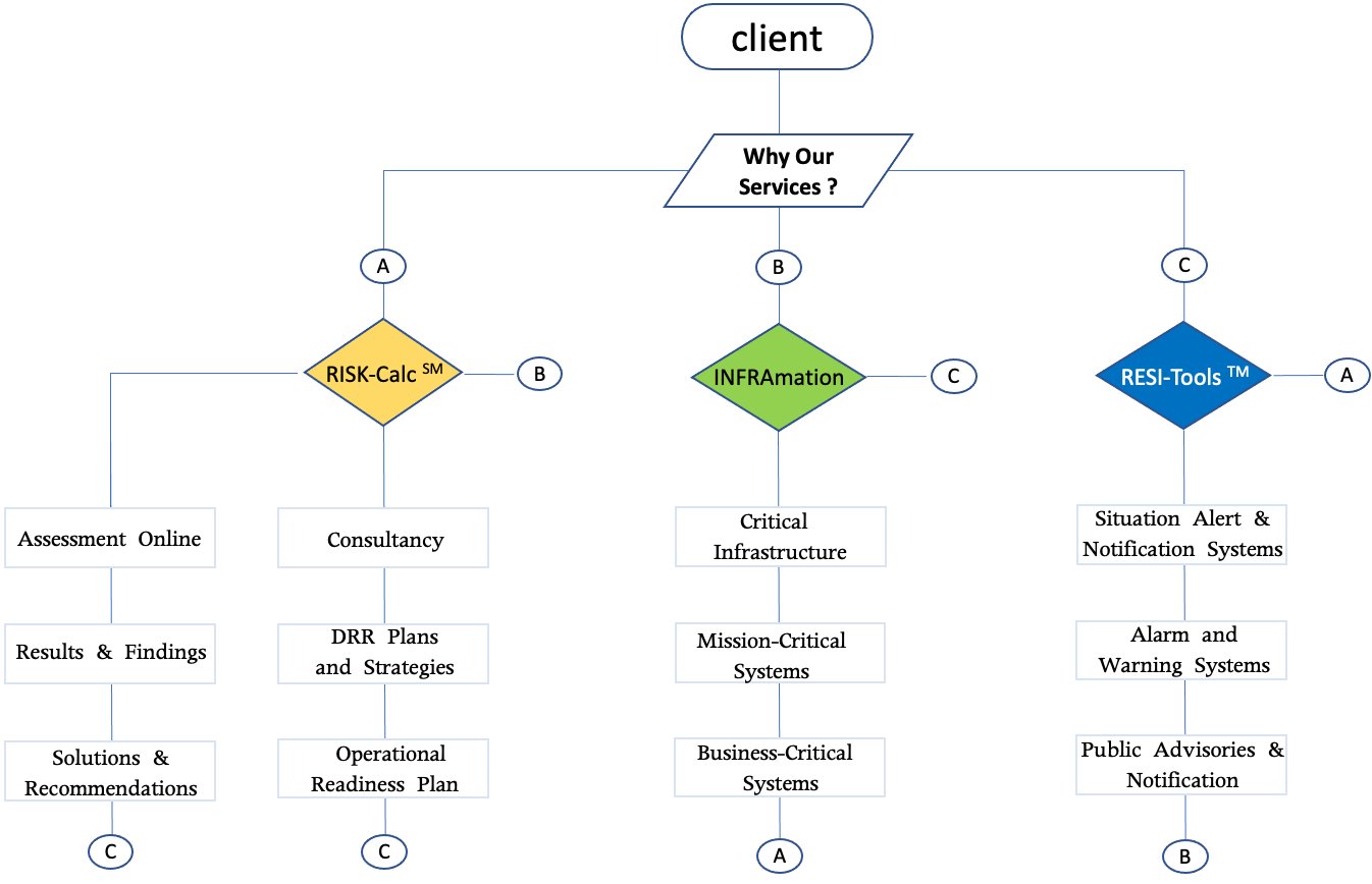 RSTI business development model: client asks why our services, then branches into Risk-Calc, INFRAmation, and RESI-Tools, each with their own outcomes