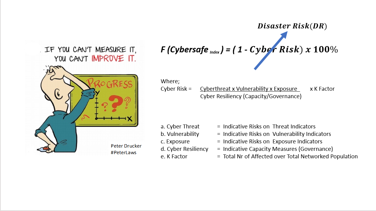Cybersafe Index formula: measuring what can be improved