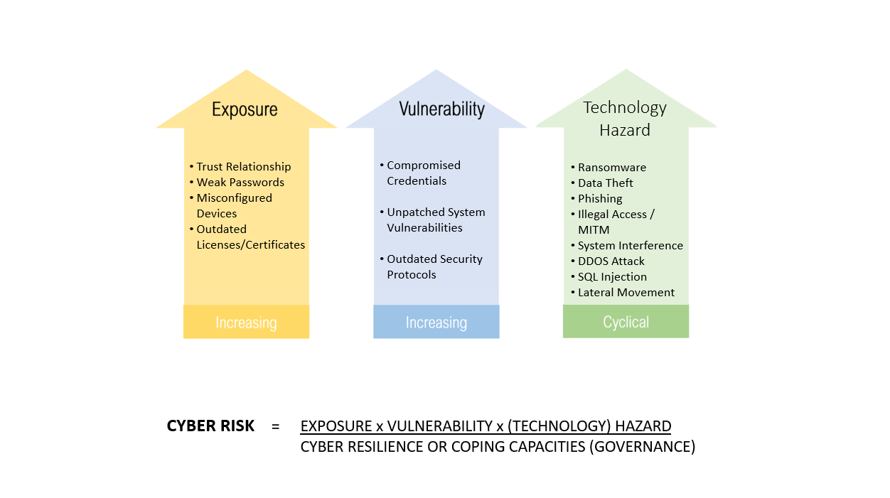Cyber risk factors: exposure, vulnerability, and technology hazard
